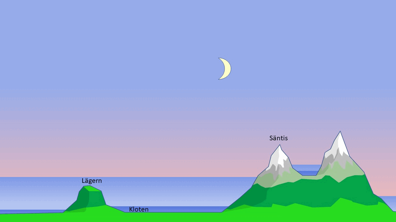 Abbildung 4: Die Temperatur der Luft ist in Farbe dargestellt. In der Nacht bildet sich der Kaltluftsee und der «Kaltluftsee im Kaltluftsee». Nach Sonnenaufgang erwärmt sich der besonders kalte «Kaltluftsee im Kaltluftsee» zuerst, später wird – vorausgesetzt die Sonne scheint genug lang – der ganze Kaltluftsee erwärmt.