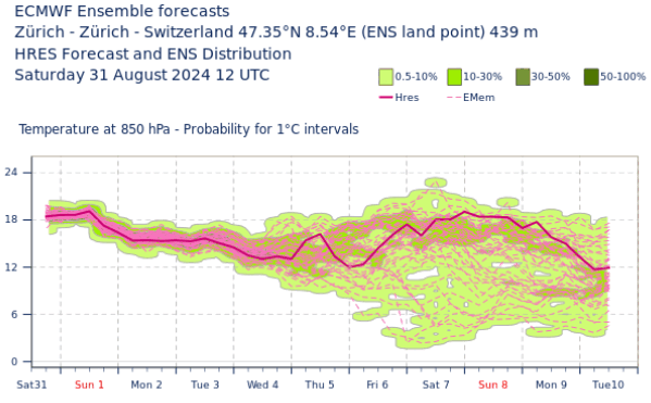 Ensemblevorhersage des europäischen Modells IFS für die Temperatur in ca. 1500 Meter Höhe für Zürich. Dargestellt sind die Prognosen von Samstag 31.08.2024 bis heute Dienstag, 03.09.2024. Aus einem vorübergehenden Temperaturrückgang für das kommende Wochenende ist in den letzten Vorhersagen wieder ein «Wärmebuckel» geworden. Quelle: ECMWF