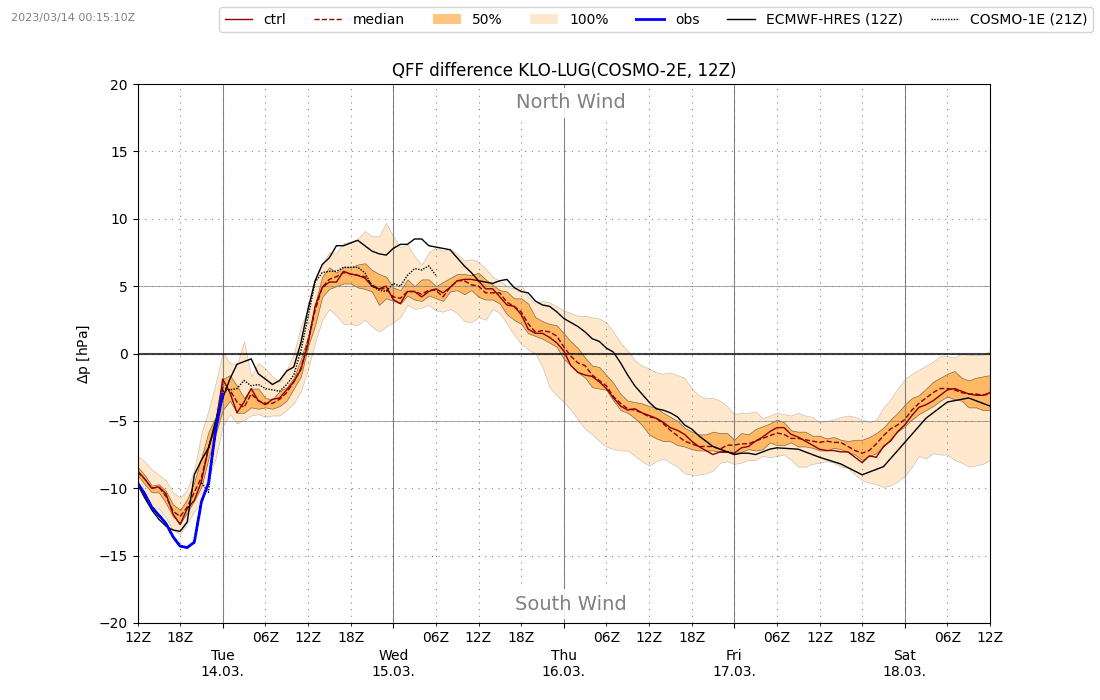 Animation der Druckdifferenz zwischen Kloten und Lugano in hPa. Die Messung ist in blau dargestellt, die Vorhersage und die Unsicherheit des Modells (IFS HRES und COSMO) in orange.