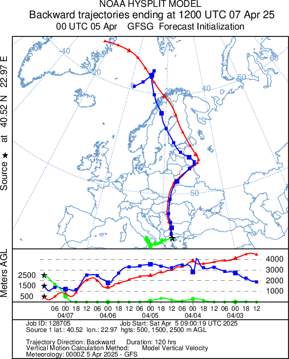 Rückwärtstrajektorien vom amerikanischen Wettermodell GFS. Die Luft, die am Montagmittag in Thessaloniki ankommt, stammt aus polaren Regionen.