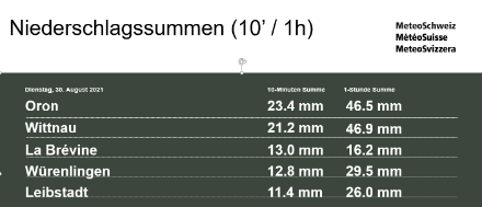 Tabelle 10 Minuten und einstündige Niederschlagsmenge gestern Dienstag 30.8.2022 an ausgewählten Stationen. Stellenweise fielen über 40 mm in einer Stunde.