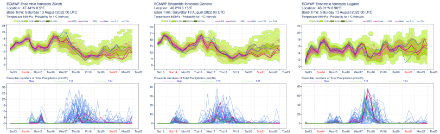 ECMWF-Ensemblevorhersage für Luftmassentemperatur in etwa 1500 Meter Höhe (oben) und Niederschlag (unten) für die Orte Zürich (links), Genf (Mitte) und Lugano (rechts). Ab der Wochenmitte sind deutliche Niederschlagssignale und auf der Alpennordseite eine Abkühlung zu erkennen.