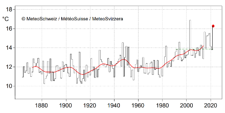 Liniendiagramm der Sommertemperatur in der Schweiz seit Messbeginn.