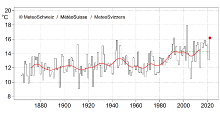 Liniengrafik der Augusttemperatur in der Schweiz.