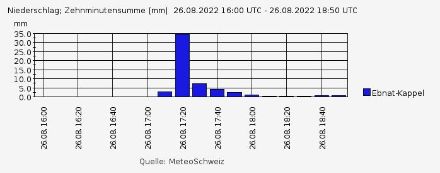 10-minütige Niederschlagssummen [mm] in Ebnat-Kappel gestern, den 26. August 2022, zwischen 16 und 19 UTC. Das Gesamtereignis brachte 39 mm, wovon fast 35 mm innert nur 10 Minuten.