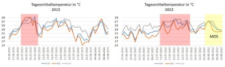 Tagesmitteltemperatur im Sommer 2015 (links) und 2022 (rechts). Die Mitteltemperaturen der kommenden Tage wurden aus der Vorhersage des MOS (statistisches Modell) eingefügt (mit Unsicherheiten behaftet).
