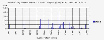 Tägliche Niederschlagssummen [mm] in Stabio vom 1. Januar 2022 bis zum 16. August 2022. Klar zu sehen sind extrem seltenen Niederschlagsereignisse bis im März, teilweise waren 30 und mehr Tage völlig trocken, und auch die für die Alpensüdseite sonst nicht selten auftretenden Starkniederschläge mit Tagessummen von 50 mm und mehr blieben in diesem Jahr bisher völlig aus.