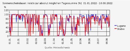 Tägliche relative Sonnenscheindauer (Verhältnis der gemessenen Sonnenscheindauer zur absoluten möglichen Sonnenscheindauer) in Lugano und in Stabio vom 1. Januar 2022 bis zum 16. August 2022. Auffallend sind die vielen Tage mit 95 bis 100 % der maximalen Sonnenscheindauer. Es wurden also sehr viele praktisch wolkenlose Tage registriert. Demgegenüber traten völlig sonnenlose Tage sehr selten auf, was diese extreme Witterungsperiode unterstreicht.