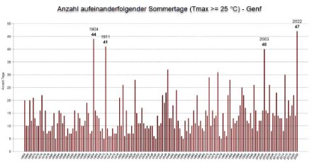 Anzahl maximal aufeinanderfolgender Sommertage in Genf. Quelle: MeteoSchweiz