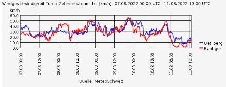 Verlauf der mittleren Windgeschwindigkeit an den Turmstationen Uetliberg (blau) und Bantiger (rot) von Sonntag 7.8.2022 bis heute Donnerstag 11.8.2022. Die Maxima treten jeweils am späten Abend/Nacht auf.
