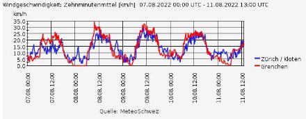 Verlauf der mittleren Windgeschwindigkeit (km/h) in Zürich/Kloten (blau) und Grenchen (rot) von Sonntag 7.8.2022 bis heute Donnerstag 11.8.2022. Die Maxima treten jeweils am Nachmittag auf.