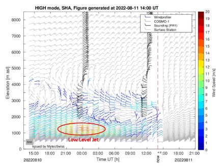 Winddaten (farbige Pfeile) aus verschiedenen Höhen über 24 Stunden (Mittwoch 14 UTC bis heute Donnerstag 14 UTC), gemessen mit dem Windprofiler von Schaffhausen. Gut erkennbar das nächtliche Maximum von bis zu 55 km/h im Zusammenhang mit dem nächtlichen Low Level Jet.