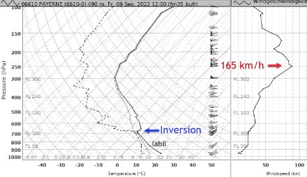 Radiosondierung Payerne 14 Uhr. Vertikaler Taupunkt (gestrichelt Linie)- und Temperaturverlauf sowie Windrichtung und Windgeschwindigkeit.