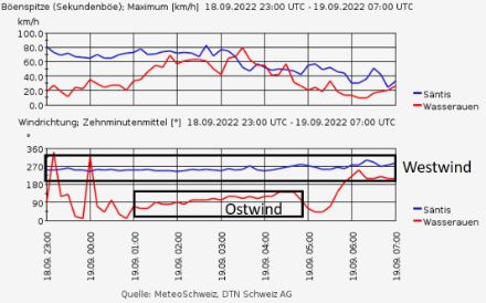 Beschreibung der Windmessungen ist im Text oben.