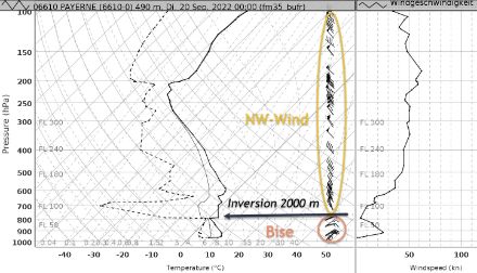 Radiosondierung Payerne von 2 Uhr. Unterhalb einer Inversion auf rund 2000 Metern wehte eine Bise, darüber Nordwestwind. Eine zweite Inversion lag bei rund 3500 Metern.