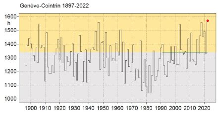 Sonnenstunden im Sommerhalbjahr (April-September) in Genève-Cointrin seit Messbeginn 1897. Das Sommerhalbjahr 2022 liegt bei 1575 Sonnenstunden, Stand 20. September 2022, 12:00 Uhr. Die Norm 1991-2020 liegt bei 1339 Sonnenstunden (grüne Linie).