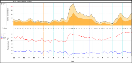 Verlauf der Windgeschwindigkeit (Mittelwind und Böen) sowie der Temperatur und des Taupunkts am Standort Zürich Kloten während der vergangenen Nacht (Zeitangabe in UTC). Am Abend sank die Temperatur bei schwachem Südwind und ging auf unter 20 Grad zurück. Um 4 Uhr Lokalzeit setzte vorübergehend kräftiger Südwestwind ein (Böen von bis zu 28 Knoten, rund 50 km/h) und es erfolgte ein Temperaturanstieg auf 22 Grad. Auffallend auch der hohe Taupunkt. Quelle: MeteoSchweiz