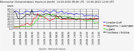 Windmessungen an 4 Sationen von 5 UTC bis 12 UTC. In Simplon-Dorf und Poschiavo/Robbia Windböen um 60 bis 70 km/h, leicht sinkend. In Magadino/Cadenazzo und Lugano zunächst Böen um 10 km/h, ab ca. 7 UTC um 50 km/h, dann leicht sinkend.