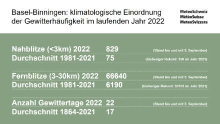 Klimatologische Einordnung der Gewitteraktivität in Basel im laufenden Jahr 2022.