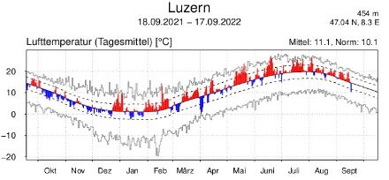 Verlauf der Tagesmittel-Temperatur in Luzern in den vergangenen zwölf Monaten. Rot eingefärbt sind Tageswerte über der jahreszeitlichen Norm, blau jene unter der Norm.