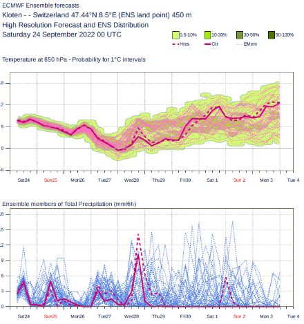 Prognose des Temperaturverlaufs auf rund 1500 Metern (oben) als Mass für die vorherrschende Luftmasse und des Niederschlagsverlaufs in mm/6 h für Zürich-Kloten (unten) für die kommenden 10 Tage. Dargestellt sind 52 verschiedene Modellrechnungen des europäischen Prognosemodells.