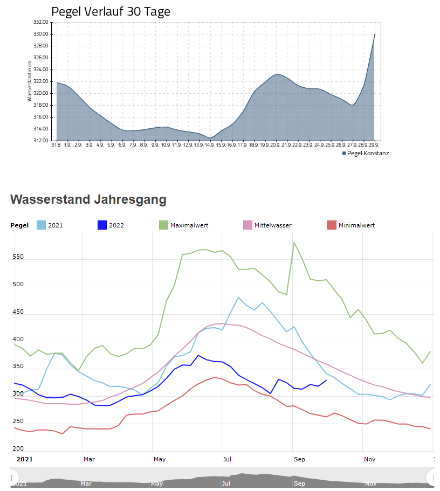 Verlauf des Bodenseepegels während der letzten 30 Tage (oben), sowie klimatologische Einordnung im vieljährigen Mittel (unten). Der Durchschnitt wird durch die violette Kurve dargestellt, dunkelblau ist der aktuelle Verlauf.