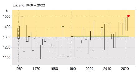 Verlauf der aufsummierten Sonnenscheindauer an der Station Lugano, jeweils für das Sommerhalbjahr (April bis September) seit 1959.