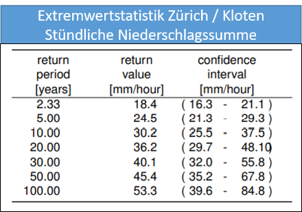 Extremwertstatistik für den Messstandort Kloten / Zürich.