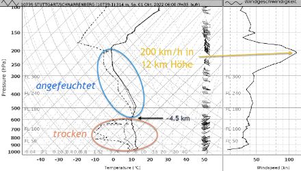 Sondierung Stuttgart 8 Uhr. Die Wolkenbasis liegt bei rund 4500 Metern. Darunter liegt noch trockene Luft, die ersten Niederschläge verdunsteten darin. Mit dem Starkwindband erreichte der Nordwestwind in einer Höhe von 12 km Geschwindigkeiten von rund 200 km/h.