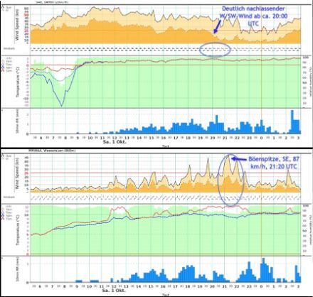 Verlauf Wind, Temperatur und Niederschlag vom Säntis (oben) und Wasserauen (unten). Nachdem der WSW-Wind auf dem Säntis nachlässt, werden in Wasserauen mit rund 90 km/h die deutlich stärksten Böen des Tages registriert.