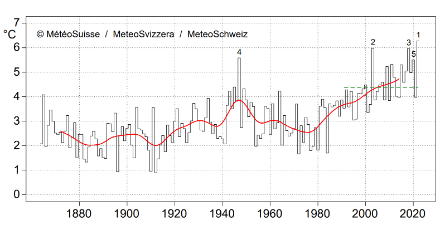 Liniengrafik der Temperatur im Sommerhalbjahr auf dem Grossen Sankt Bernhard.