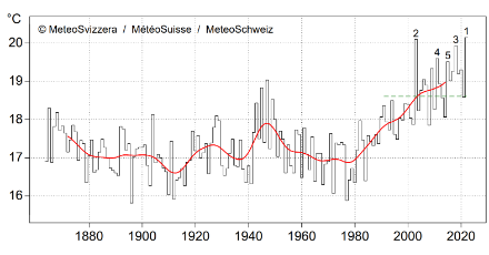 Liniengrafik zur Temperatur im Sommerhalbjahr in Lugano.