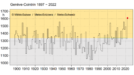 Grafische Darstellung der Zeitreihe der absoluten Sonnenscheindauer am Messstandort Genève-Cointrin für das Sommerhalbjahr von 1897 bis 2022. Eine schwarze Linie zeigt den Verlauf der Sonnenscheindauer an. Mit einer grünen Linie ist zudem das Mittel über die Periode 1991-2020 angegeben.
