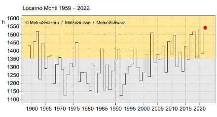 Grafische Darstellung der Zeitreihe der absoluten Sonnenscheindauer am Messstandort Locarno Monti für das Sommerhalbjahr von 1959 bis 2022. Eine schwarze Linie zeigt den Verlauf der Sonnenscheindauer an. Mit einer grünen Linie ist zudem das Mittel über die Periode 1991-2020 angegeben.