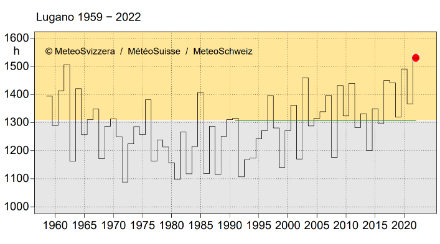 Grafische Darstellung der Zeitreihe der absoluten Sonnenscheindauer am Messstandort Lugano für das Sommerhalbjahr von 1959 bis 2022. Eine schwarze Linie zeigt den Verlauf der Sonnenscheindauer an. Mit einer grünen Linie ist zudem das Mittel über die Periode 1991-2020 angegeben.
