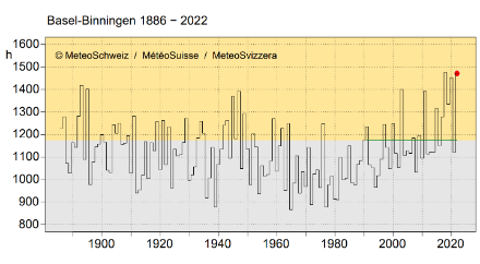 Grafische Darstellung der Zeitreihe der absoluten Sonnenscheindauer am Messstandort Basel-Binningen für das Sommerhalbjahr von 1886 bis 2022. Eine schwarze Linie zeigt den Verlauf der Sonnenscheindauer an. Mit einer grünen Linie ist zudem das Mittel über die Periode 1991-2020 angegeben.