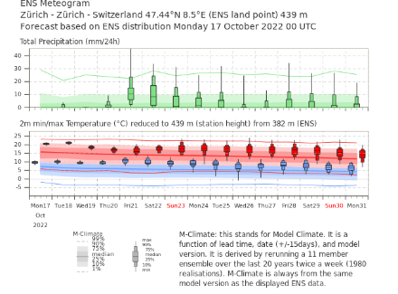 Probabilistische Vorhersage des Niederschlags (oben) und der Temperatur (unten) für den Standort Zürich für den Zeitraum Montag, 17. Oktober bis Montag, 31. Oktober. Im Hintergrund dargestellt ist die Modellklimatologie. Es fällt auf, dass bis Ende Monat die Wahrscheinlichkeit für Temperaturen über dem zu erwarteten Mittel sehr gross ist. Quelle: ECMWF