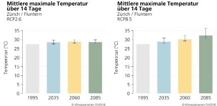 Balkendiagramm der mittleren maximalen Temperatur über 14 Tage in verschiedenen Zukunftsperioden.