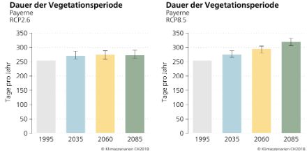 Balkendiagramm der Dauer der Vegetationsperiode in verschiedenen Zukunftsperioden.
