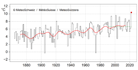Liniengrafik zur Oktobertemperatur in der Schweiz.
