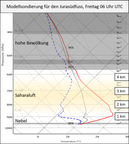 Prognosesondierung des COSMO-1E Modells für morgen Freitag. Die Saharaluft ist in Ballonsondierungen oft durch eine labile, gut durchmischte Schicht gekennzeichnet. Diese Eigenschaften sind auch in der Modellsondierung zwischen ca. 1.5 und 3.5 km ansatzweise zu erkennen.