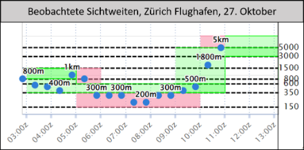 Verlauf der Sichtweiten am Flughafen Zürich (blaue Punkte). Mit der mittelhohen Bewölkung lockerte sich der Nebel um 5 Uhr vorübergehend nochmals auf. Mit dem Sonnenaufgang verdichtete er sich aber gleich wieder. Eingefärbte Flächen illustrieren die im TAF (Terminal Aerodrome Forecast) vorhergesagte Sichtweite.
