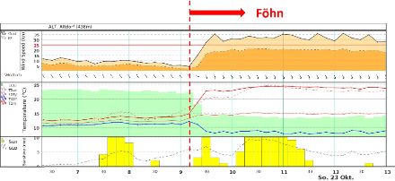 Föhneinsatz in Altdorf am späteren Vormittag (um 9.10 UTC) zeigt den sprunghaften Anstieg des Windes (oben) und der Temperatur bzw. Abnahme der rel. Feuchtigkeit (Mitte). Unten dargestellt die Sonnenscheindauer.