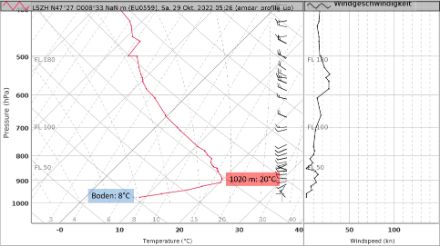 Temperaturprofil in der Region Zürich, gemessen von einem um 5.26 UTC gestarteten Flugzeug.