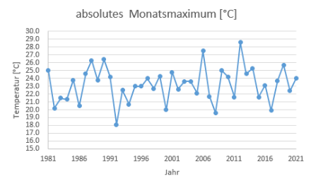 Absolutes Maximum der Lufttemperatur [° C] in Altdorf im Oktober während den Jahren 1981-2021.