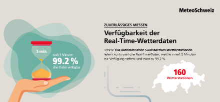 Etwa 160 Wettermessstationen liefern in der Schweiz Daten in Echtzeit.