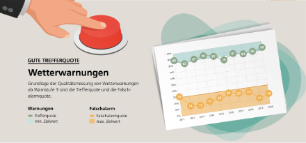 Treffer- und Falschalarmquote der Wetterwarnungen bei MeteoSchweiz.