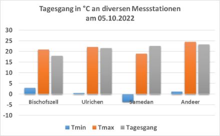 Tmin, Tmax und Tagesgang an verschiedenen Stationen des SwissMetnet am 05.10.2022.