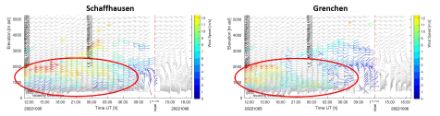 Windprofiler von Schauffhausen (links) und von Grenchen (rechts) zeigen, dass der West- bis Südwestwind auch in der Nacht auf den 06.10. noch weitgehend präsent war.