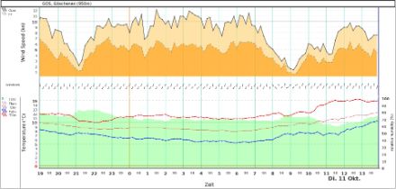 Wetterstation Göschenen: Verlauf von Wind (oben) sowie Temperatur und Feuchtigkeit (unten). In der Nacht wehte ein konstanter Bergwind, kurz vor Mittag setzte ein schwacher Talwind ein.